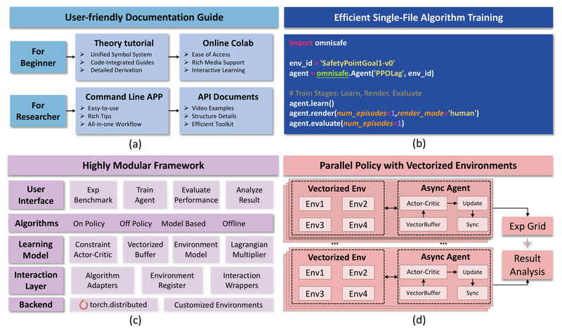 OmniSafe: Accelerate Safe Reinforcement Learning Research with a Unified, Modular Framework
